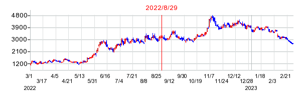2022年8月29日 15:34前後のの株価チャート